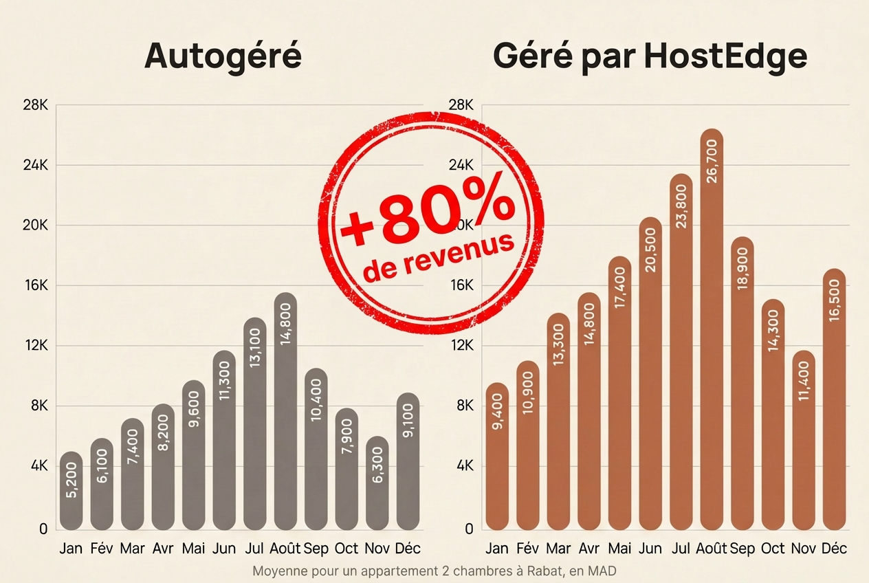 Comparaison revenus — Autogéré vs HostEdge